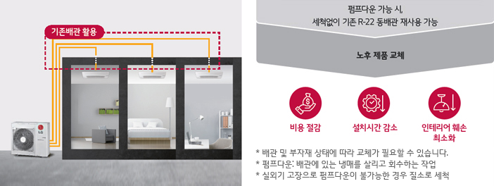 이미지에는 에어컨 실외기와 연결된 배관이 세 개의 방에 설치된 모습이 있습니다. 기존배관 활용이라는 문구가 배관 위에 표시되어 있습니다. 오른쪽에는 펌프다운 가능 시, 세척없이 기존 R-22 동배관 재사용 가능이라는 설명이 있으며, 노후 제품 교체라는 문구도 포함되어 있습니다. 아래에는 비용 절감, 설치시간 감소, 인테리어 훼손 최소화라는 아이콘과 함께 설명이 있습니다. 하단에는 작은 글씨로 * 배관 및 부자재 상태에 따라 교체가 필요할 수 있습니다. * 펌프다운: 배관에 있는 냉매를 실외기로 회수하는 작업 * 실외기 고장으로 펌프다운이 불가능한 경우 철수로 세척이라는 주의사항이 적혀 있습니다.