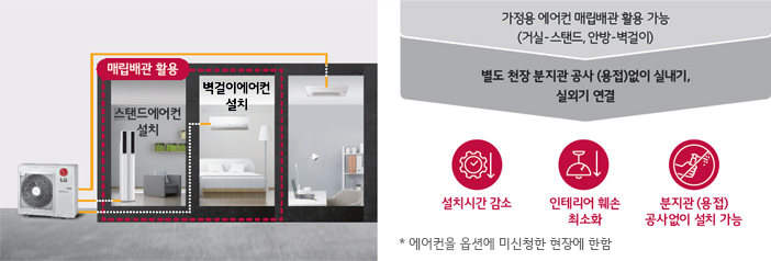 이미지에는 에어컨 설치 방법에 대한 설명이 포함되어 있습니다. 왼쪽에는 매립배관을 활용한 스탠드 에어컨과 벽걸이 에어컨 설치 예시가 그림으로 표현되어 있습니다. 오른쪽에는 가정용 에어컨 매립배관 활용 가능(거실-스탠드, 안방-벽걸이)이라는 설명과 함께, 별도 천장 분지관 공사(용접) 없이 실내기, 실외기 연결이 가능하다는 내용이 있습니다. 설치시간 감소, 인테리어 훼손 최소화, 분지관(용접) 공사 없이 설치 가능이라는 세 가지 장점이 아이콘과 함께 강조되어 있으며, 하단에는 에어컨을 옵션에 미신청한 현장에 한함이라는 주의 문구가 있습니다.
