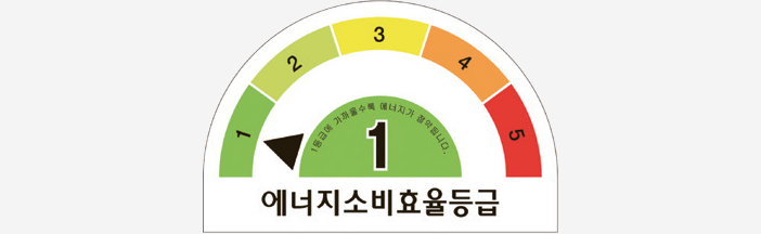 이미지는 에너지 소비 효율 등급을 나타내는 표지입니다. 반원 형태의 그래프가 있으며, 1부터 5까지의 숫자가 녹색에서 빨간색으로 점차 변하는 색상으로 표시되어 있습니다. 가장 왼쪽에는 녹색 배경에 숫자 1이 강조되어 있으며, 1등급은 가장 효율적, 에너지가 절약됩니다.라는 문구가 포함되어 있습니다. 하단에는 에너지소비효율등급이라는 텍스트가 적혀 있습니다.