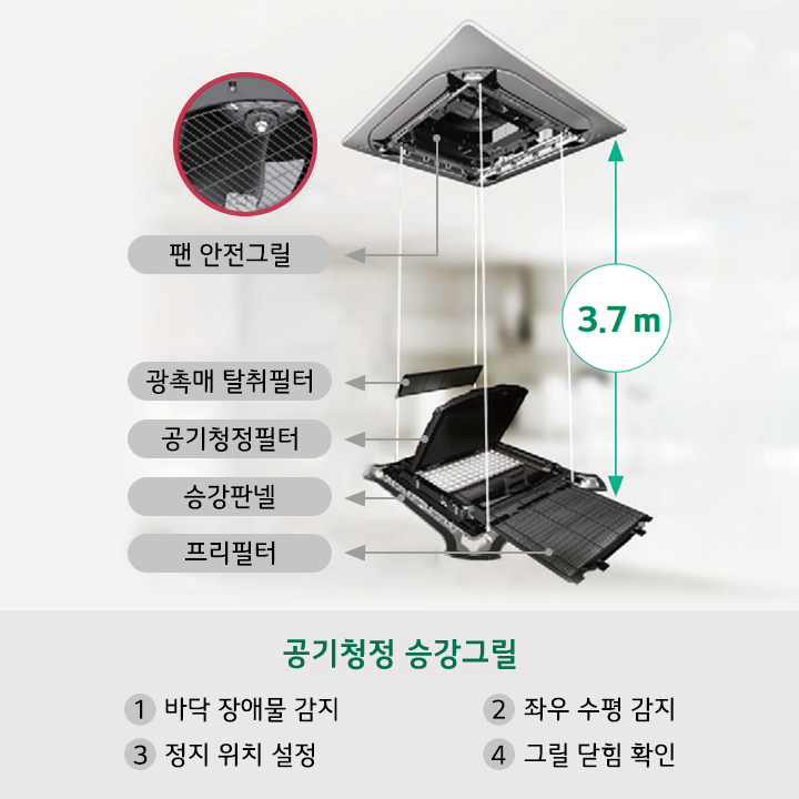 이미지는 공기청정 승강그릴의 구조를 설명하고 있습니다. 상단에는 팬 안전그릴이 있으며, 그 아래로 광촉매 탈취필터, 공기청정필터, 승강판넬, 프리필터가 차례로 배치되어 있습니다. 승강판넬은 최대 3.7m까지 내려올 수 있습니다. 하단에는 공기청정 승강그릴의 기능으로 '바닥 장애물 감지', '좌우 수평 감지', '정지 위치 설정', '그릴 닫힘 확인'이 나열되어 있습니다.