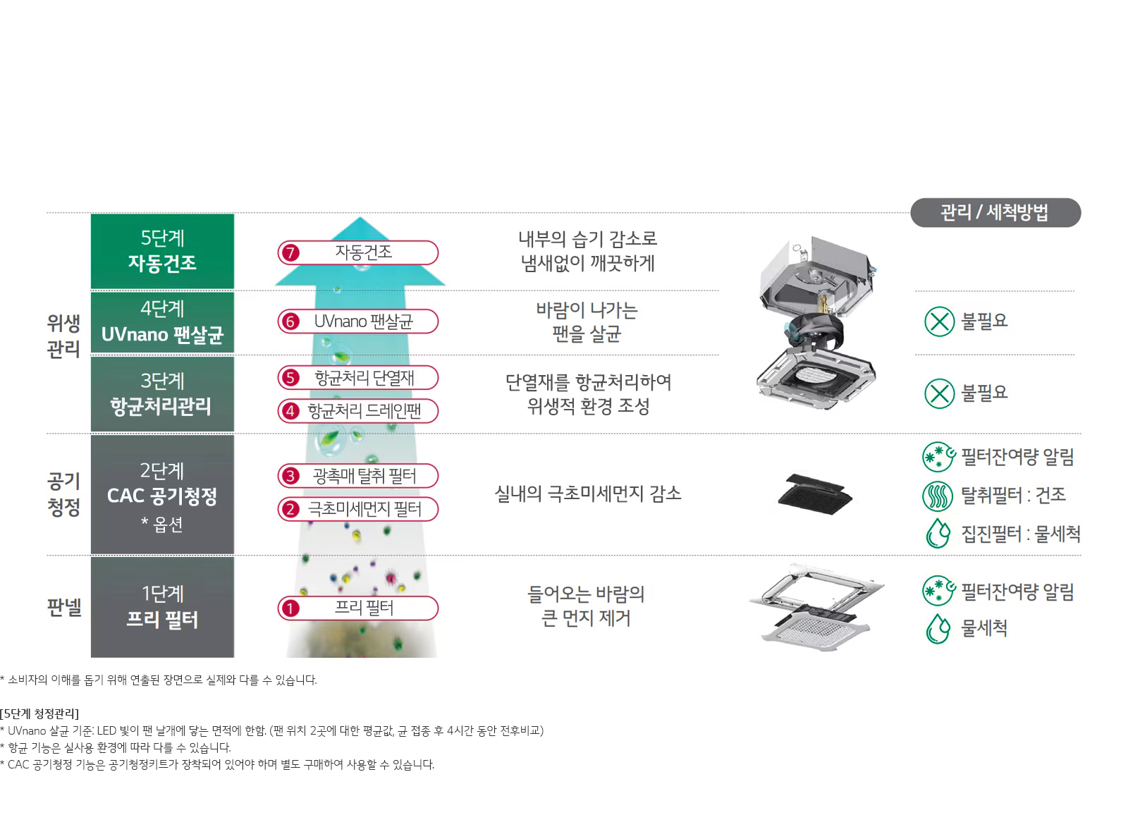 이미지는 공기 청정 및 위생 관리 시스템의 5단계 과정을 설명하고 있습니다. 1단계는 프리 필터로 들어오는 바람의 큰 먼지를 제거하며, 필터 잔여량 알림과 물세척이 가능합니다. 2단계는 CAC 공기청정으로 실내의 극초미세먼지를 감소시킵니다. 3단계는 항균처리 관리로 항균처리 드레인팬과 단열재를 항균처리하여 위생적 환경을 조성합니다. 4단계는 UVnano 팬살균으로 바람이 나가는 팬을 살균합니다. 5단계는 자동건조로 내부의 습기 감소로 냄새 없이 깨끗하게 유지합니다. 관리 및 세척 방법으로는 불필요한 부분과 필터 잔여량 알림, 탈취필터 건조, 집진필터 물세척이 포함되어 있습니다. UVnano 살균 기준은 LED 빛에 대한 평균값으로 팬 위치 2곳에 대한 평균값, 각 점등 후 4시간 동안 전원됩니다. 항균