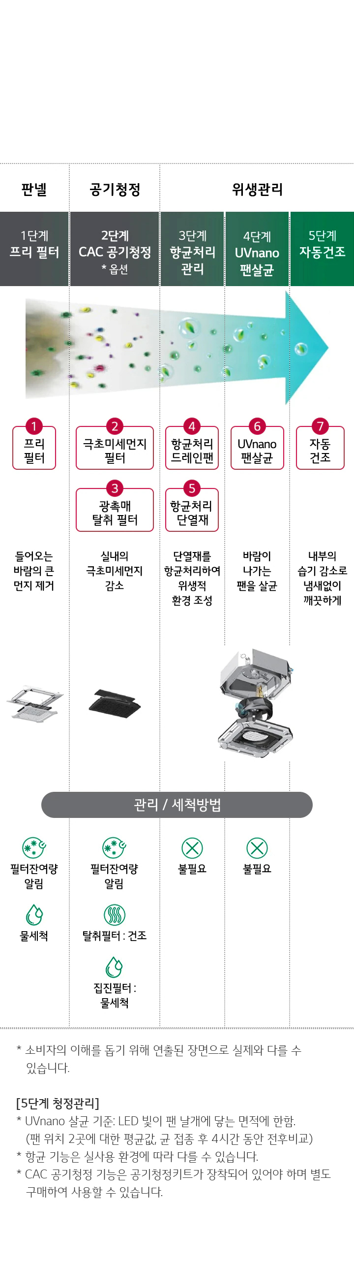 이미지는 공기 청정 및 위생 관리 시스템의 5단계 과정을 설명하고 있습니다. 1단계는 프리 필터로 들어오는 바람의 큰 먼지를 제거하며, 필터 잔여량 알림과 물세척이 가능합니다. 2단계는 CAC 공기청정으로 실내의 극초미세먼지를 감소시킵니다. 3단계는 항균처리 관리로 항균처리 드레인팬과 단열재를 항균처리하여 위생적 환경을 조성합니다. 4단계는 UVnano 팬살균으로 바람이 나가는 팬을 살균합니다. 5단계는 자동건조로 내부의 습기 감소로 냄새 없이 깨끗하게 유지합니다. 관리 및 세척 방법으로는 불필요한 부분과 필터 잔여량 알림, 탈취필터 건조, 집진필터 물세척이 포함되어 있습니다. UVnano 살균 기준은 LED 빛에 대한 평균값으로 팬 위치 2곳에 대한 평균값, 각 점등 후 4시간 동안 전원됩니다. 항균