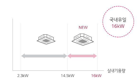 국내유일 16kW 실내기