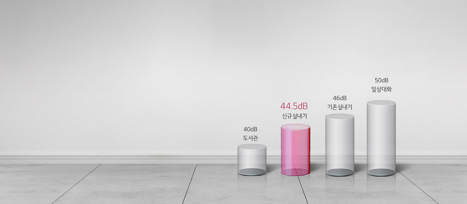 도서관 40dB, 신규실내기 44.5dB, 기존 실내기46dB, 일상대화 50dB