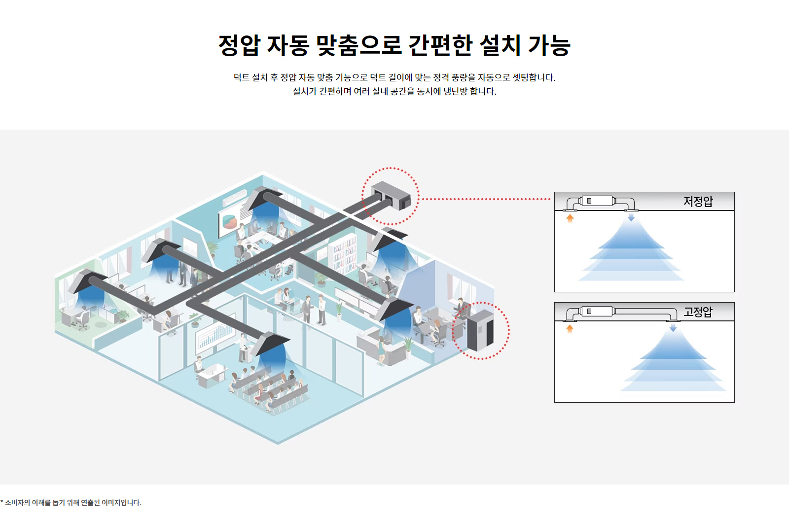 정압 자동 맞춤으로 간편한 설치 가능. 덕트 설치 후 정압 자동 맞춤 기능으로 덕트 길이에 맞는 정격 풍량을 자동으로 셋팅합니다. 설치가 간편하며 여러 실내 공간을 동시에 냉난방 합니다. 소비자의 이해를 돕기 위해 연출된 이미지입니다.