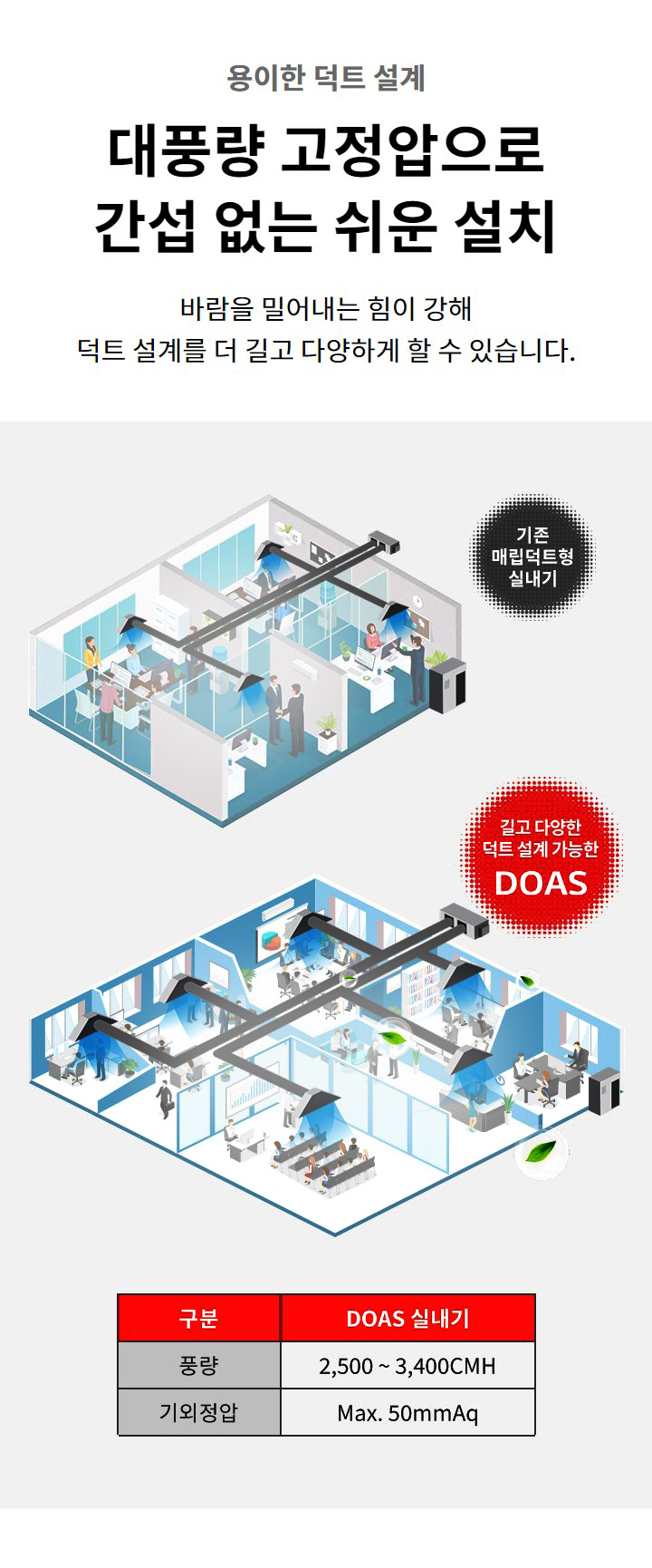 용이한 덕트 설계. 대풍량 고정압으로 간섭 없는 쉬운 설치. 바람을 밀어내는 힘이 강해 덕트 설계를 더 길고 다양하게 할 수 있습니다. 기존 매립덕트형 실내기: 짧은 덕트, DOAS 실내기: 길고 다양한 덕트 설계 가능. DOAS 실내기 풍량: 2,500 ~ 3,400CMH, 기외정압: Max. 50mmAq.