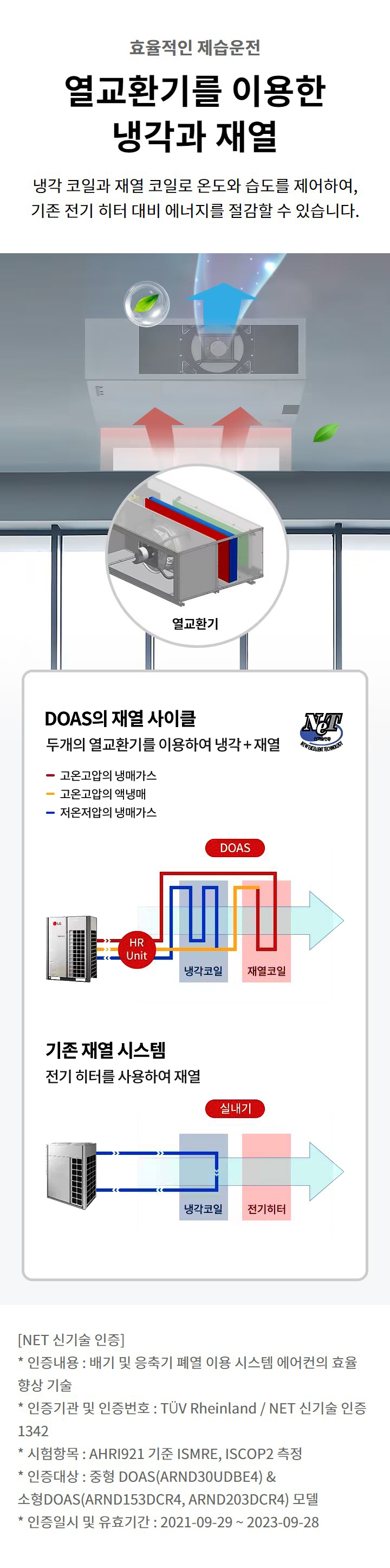 효율적인 제습운전. 열교환기를 이용한 냉각과 재열. 냉각 코일과 재열 코일로 온도와 습도를 제어하여, 기존 전기 히터 대비 에너지를 절감할 수 있습니다. DOAS의 재열 사이클과 기존 재열 시스템에 대한 비교. DOAS의 재열 사이클: 두 개의 열교환기를 이용하여 냉각+재열. 기존 재열 시스템: 전기 히터를 사용하여 재열. NET 신기술 인증: 인증내용 : 배기 및 응축기 폐열 이용 시스템 에어컨의 효율 향상 기술. 인증기관 및 인증번호 : TÜV Rheinland / NET 신기술 인증 1342. 시험항목 : AHRI921 기준 ISMRE, ISCOP2 측정. 인증대상 : 중형 DOAS(ARND30UDBE4) & 소형DOAS(ARND153DCR4, ARND203DCR4) 모델. 인증일시 및 유효기간 : 2021-09-29 ~ 2023-09-28.