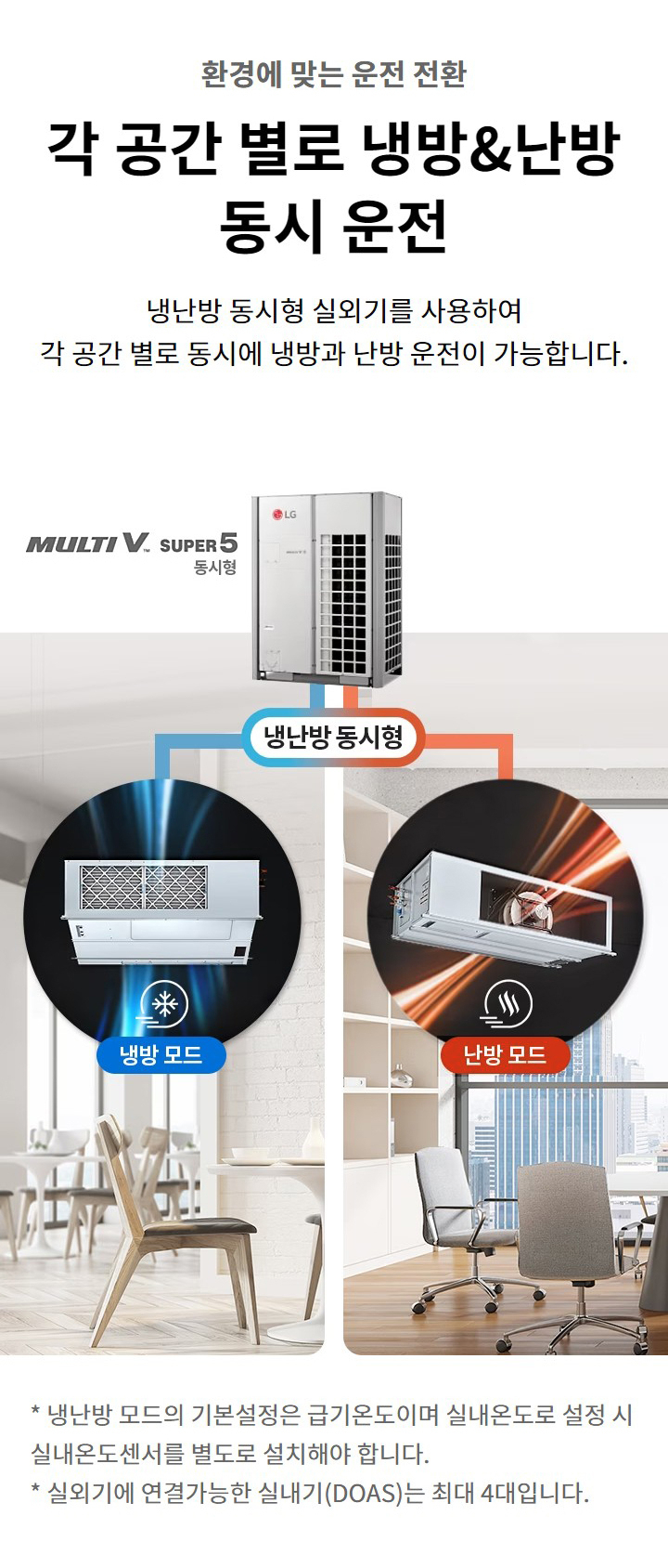 환경에 맞는 운전 전환. 각 공간 별로 냉방&난방 동시 운전. 냉난방 동시형 실외기를 사용하여 각 공간 별로 동시에 냉방과 난방 운전이 가능합니다. 냉난방 모드의 기본설정은 급기온도이며 실내온도로 설정 시 실내온도센서를 별도로 설치해야 합니다. 실외기에 연결가능한 실내기(DOAS)는 최대 4대입니다.