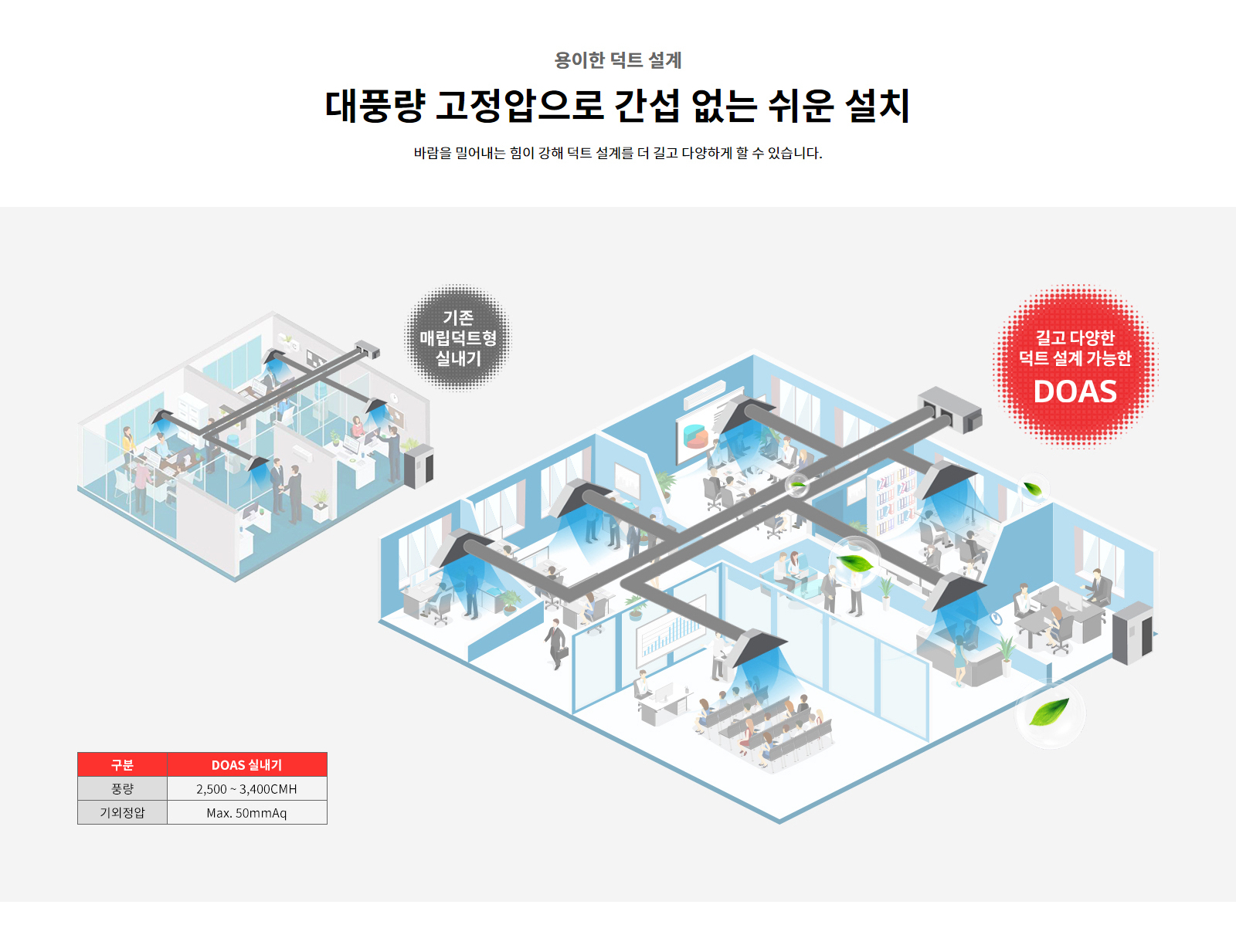 용이한 덕트 설계. 대풍량 고정압으로 간섭 없는 쉬운 설치. 바람을 밀어내는 힘이 강해 덕트 설계를 더 길고 다양하게 할 수 있습니다. 기존 매립덕트형 실내기: 짧은 덕트, DOAS 실내기: 길고 다양한 덕트 설계 가능. DOAS 실내기 풍량: 2,500 ~ 3,400CMH, 기외정압: Max. 50mmAq.
