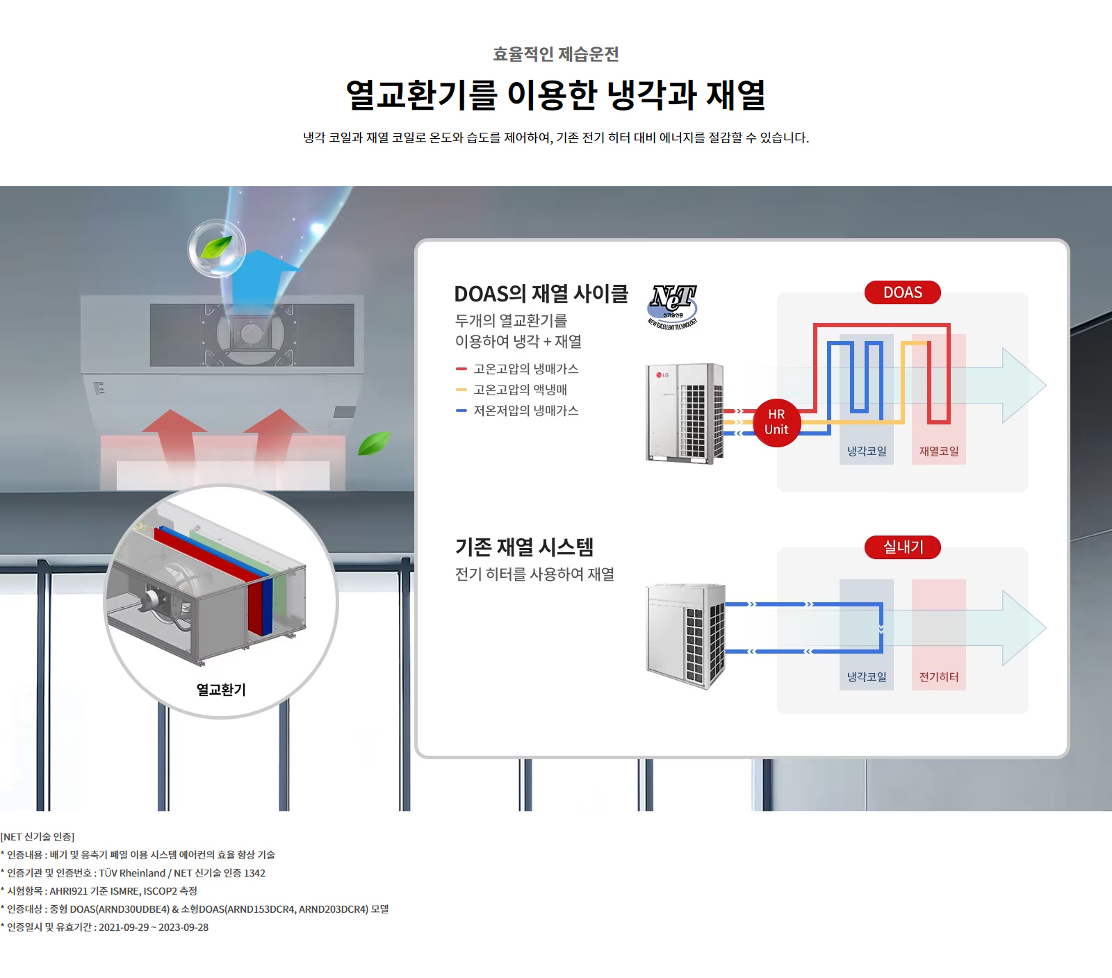 효율적인 제습운전. 열교환기를 이용한 냉각과 재열. 냉각 코일과 재열 코일로 온도와 습도를 제어하여, 기존 전기 히터 대비 에너지를 절감할 수 있습니다. DOAS의 재열 사이클과 기존 재열 시스템에 대한 비교. DOAS의 재열 사이클: 두 개의 열교환기를 이용하여 냉각+재열. 기존 재열 시스템: 전기 히터를 사용하여 재열. NET 신기술 인증: 인증내용 : 배기 및 응축기 폐열 이용 시스템 에어컨의 효율 향상 기술. 인증기관 및 인증번호 : TÜV Rheinland / NET 신기술 인증 1342. 시험항목 : AHRI921 기준 ISMRE, ISCOP2 측정. 인증대상 : 중형 DOAS(ARND30UDBE4) & 소형DOAS(ARND153DCR4, ARND203DCR4) 모델. 인증일시 및 유효기간 : 2021-09-29 ~ 2023-09-28.