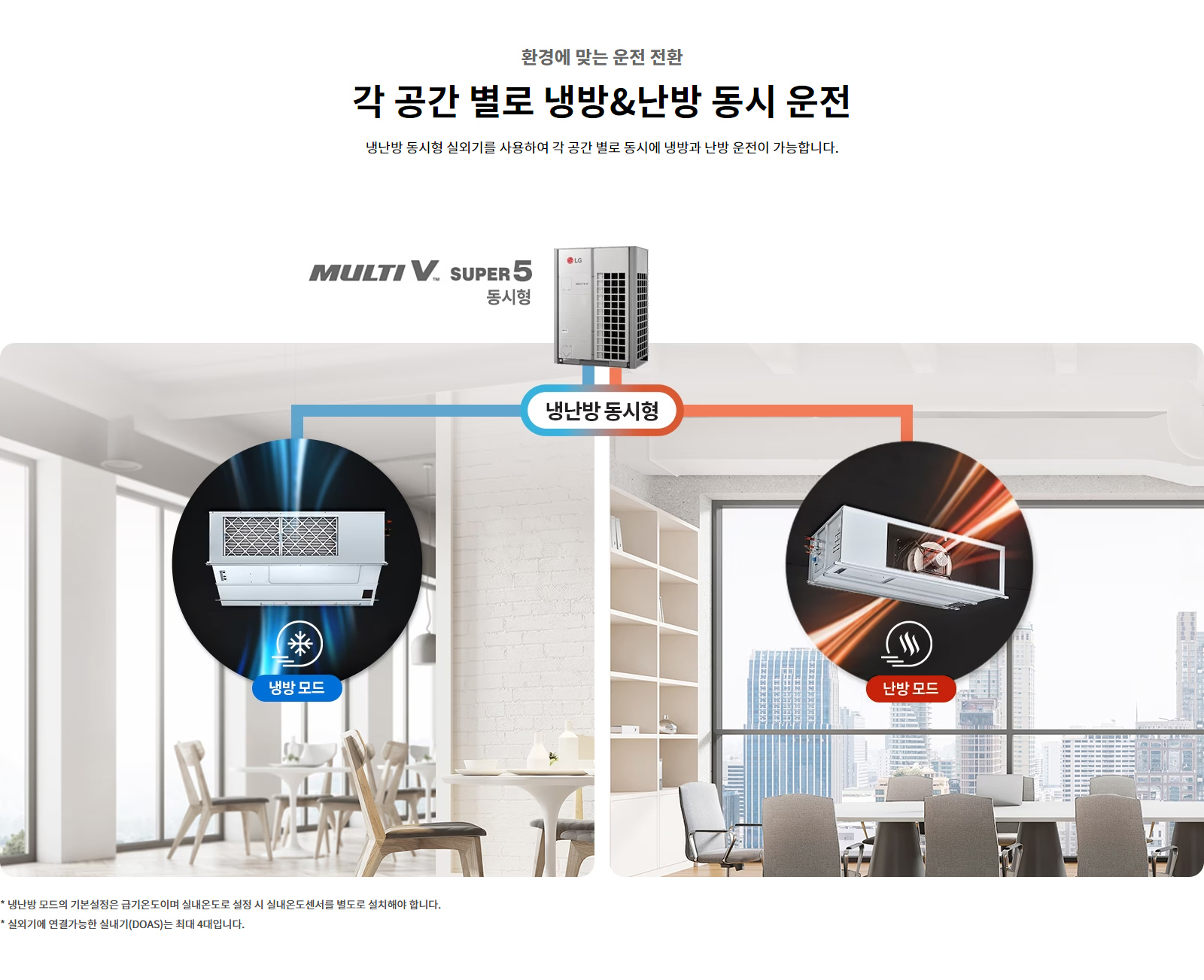 환경에 맞는 운전 전환. 각 공간 별로 냉방&난방 동시 운전. 냉난방 동시형 실외기를 사용하여 각 공간 별로 동시에 냉방과 난방 운전이 가능합니다. 냉난방 모드의 기본설정은 급기온도이며 실내온도로 설정 시 실내온도센서를 별도로 설치해야 합니다. 실외기에 연결가능한 실내기(DOAS)는 최대 4대입니다.
