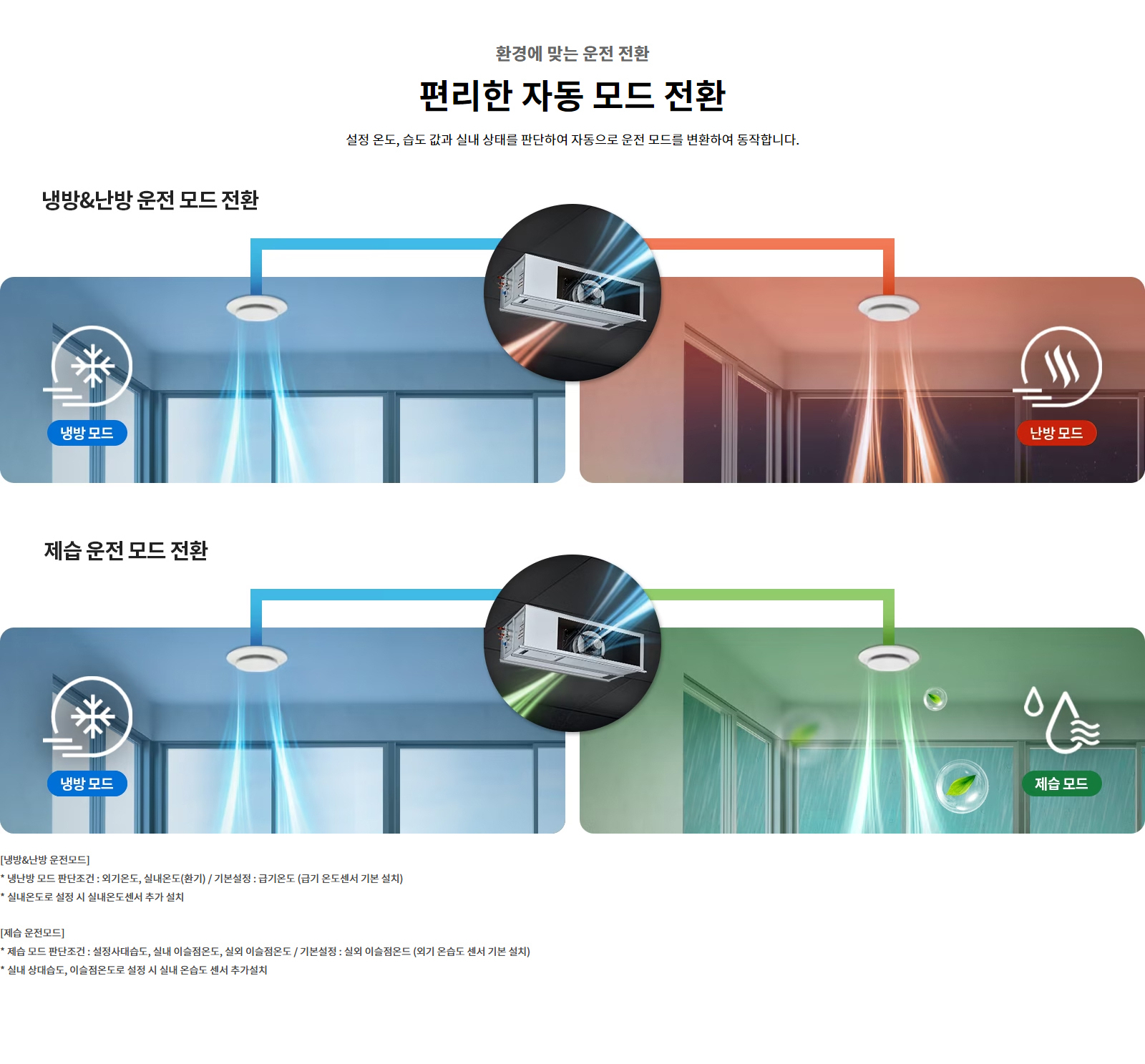 환경에 맞는 운전 전환. 편리한 자동 모드 전환. 설정 온도, 습도 값과 실내 상태를 판단하여 자동으로 운전 모드를 변환하여 동작합니다. 냉방&난방 운전모드: 냉난방 모드 판단조건 : 외기온도, 실내온도(환기) / 기본설정 : 급기온도 (급기 온도센서 기본 설치). 실내온도로 설정 시 실내온도센서 추가 설치. 제습 운전모드: 제습 모드 판단조건 : 설정사대습도, 실내 이슬점온도, 실외 이슬점온도 / 기본설정 : 실외 이슬점온드 (외기 온습도 센서 기본 설치). 실내 상대습도, 이슬점온도로 설정 시 실내 온습도 센서 추가설치.