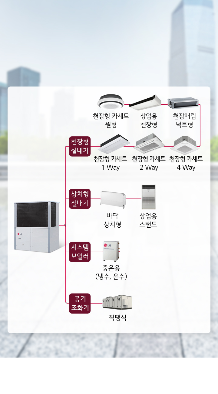 이미지에는 LG 로고가 있는 대형 실외기 장치가 중앙에 배치되어 있습니다. 이 장치에서 여러 가지 실내기와 시스템이 연결되어 설명되고 있습니다. 천장형 실내기는 '천장형 카세트 1 Way', '천장형 카세트 2 Way', '천장형 카세트 4 Way', '천장형 카세트 원형', '상업용 천장형', '천장매립 덕트형'으로 나뉩니다. 상치형 실내기는 '바닥 상치형'과 '상업용 스탠드'로 구성되어 있습니다. 시스템 보일러는 '중온용(냉수, 온수)'로 설명되며, 공기 조화기는 '직팽식'으로 표시되어 있습니다. 배경은 도시의 건물들이 흐릿하게 보이는 모습입니다.