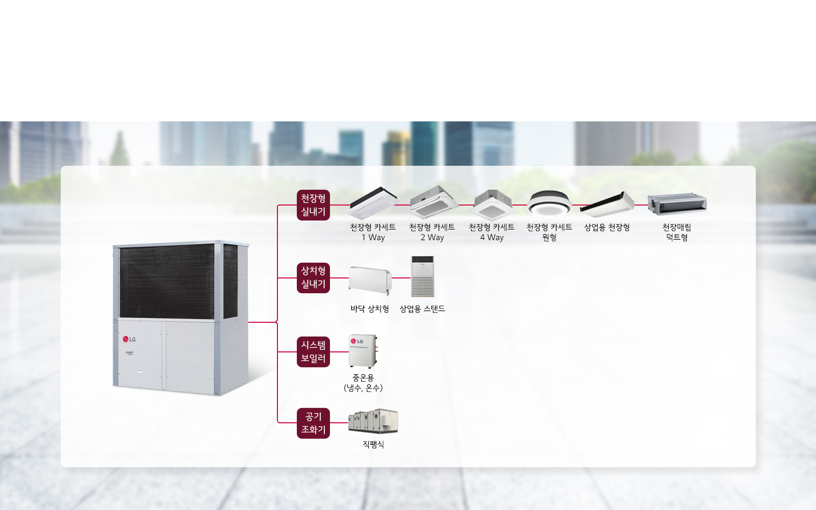 이미지에는 LG 로고가 있는 대형 실외기 장치가 중앙에 배치되어 있습니다. 이 장치에서 여러 가지 실내기와 시스템이 연결되어 설명되고 있습니다. 천장형 실내기는 '천장형 카세트 1 Way', '천장형 카세트 2 Way', '천장형 카세트 4 Way', '천장형 카세트 원형', '상업용 천장형', '천장매립 덕트형'으로 나뉩니다. 상치형 실내기는 '바닥 상치형'과 '상업용 스탠드'로 구성되어 있습니다. 시스템 보일러는 '중온용(냉수, 온수)'로 설명되며, 공기 조화기는 '직팽식'으로 표시되어 있습니다. 배경은 도시의 건물들이 흐릿하게 보이는 모습입니다.