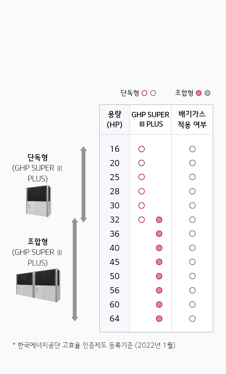 이미지는 라인업 비교라는 제목 아래, 단독형과 조합형 GHP SUPER III PLUS 제품을 비교하고 있습니다. 용량(HP)은 16부터 64까지 나열되어 있으며, 단독형과 조합형의 적용 여부가 원형 아이콘으로 표시되어 있습니다. 단독형은 16에서 32까지, 조합형은 36에서 64까지 적용됩니다. 배기가스 적용 여부도 별도로 표기되어 있습니다. 하단에는 * 한국에너지공단 고효율 인증제도 등록기준 (2022년 1월)이라는 설명이 있습니다.