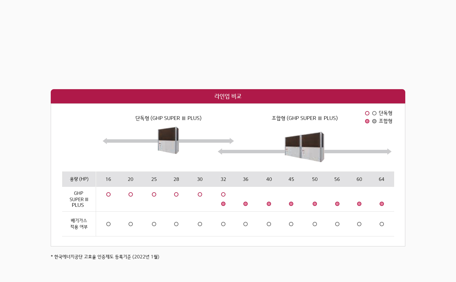 이미지는 라인업 비교라는 제목 아래, 단독형과 조합형 GHP SUPER III PLUS 제품을 비교하고 있습니다. 용량(HP)은 16부터 64까지 나열되어 있으며, 단독형과 조합형의 적용 여부가 원형 아이콘으로 표시되어 있습니다. 단독형은 16에서 32까지, 조합형은 36에서 64까지 적용됩니다. 배기가스 적용 여부도 별도로 표기되어 있습니다. 하단에는 * 한국에너지공단 고효율 인증제도 등록기준 (2022년 1월)이라는 설명이 있습니다.
