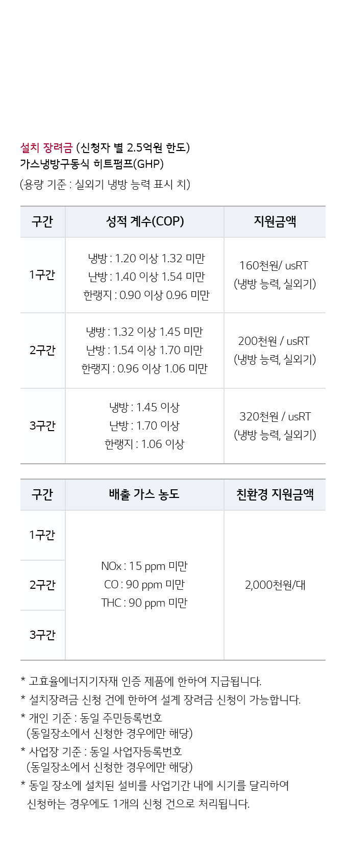 설치 장려금(신청자 별 2.5억원 한도) 가스냉방구동식 히트펌프(GHP). 구간, 성적 계수(COP), 지원금액, 배출 가스 농도, 친환경 지원금액으로 구성된 표입니다. 1구간은 냉방 1.20 이상 1.32 미만, 난방 1.40 이상 1.54 미만, 한랭지 0.90 이상 0.96 미만이며 지원금액은 160천원/RT(냉방 능력, 실외기)입니다. 2구간은 냉방 1.32 이상 1.45 미만, 난방 1.54 이상 1.70 미만, 한랭지 0.96 이상 1.06 미만이며 지원금액은 200천원/RT입니다. 3구간은 냉방 1.45 이상, 난방 1.70 이상, 한랭지 1.06 이상이며 지원금액은 320천원/RT입니다. 배출 가스