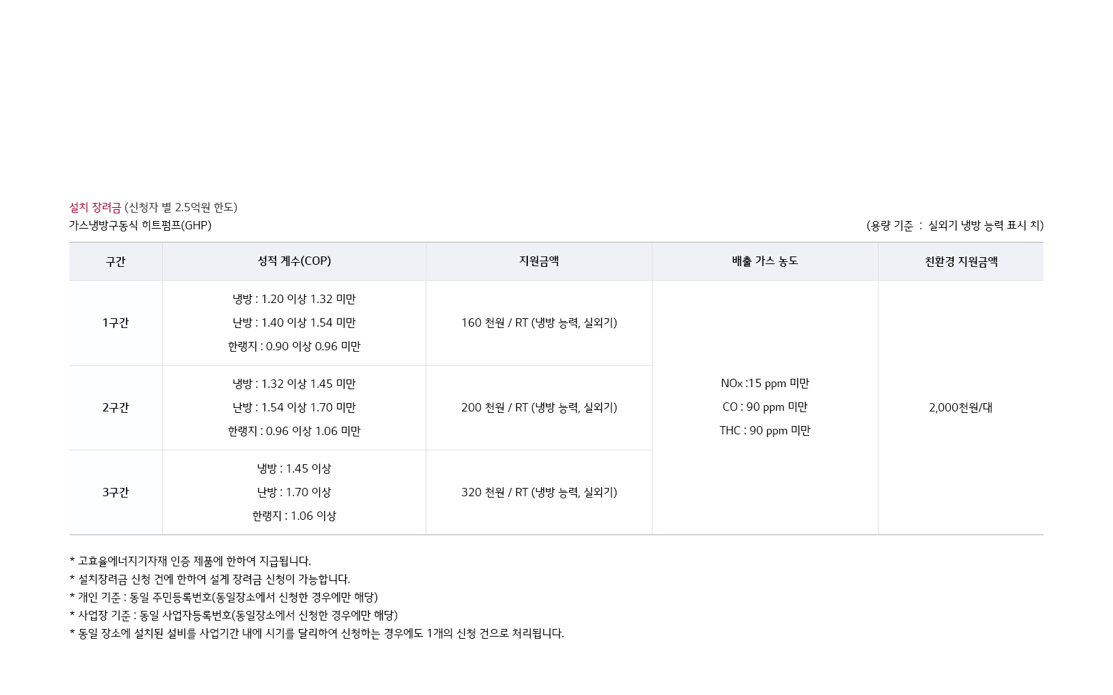 설치 장려금(신청자 별 2.5억원 한도) 가스냉방구동식 히트펌프(GHP). 구간, 성적 계수(COP), 지원금액, 배출 가스 농도, 친환경 지원금액으로 구성된 표입니다. 1구간은 냉방 1.20 이상 1.32 미만, 난방 1.40 이상 1.54 미만, 한랭지 0.90 이상 0.96 미만이며 지원금액은 160천원/RT(냉방 능력, 실외기)입니다. 2구간은 냉방 1.32 이상 1.45 미만, 난방 1.54 이상 1.70 미만, 한랭지 0.96 이상 1.06 미만이며 지원금액은 200천원/RT입니다. 3구간은 냉방 1.45 이상, 난방 1.70 이상, 한랭지 1.06 이상이며 지원금액은 320천원/RT입니다. 배출 가스