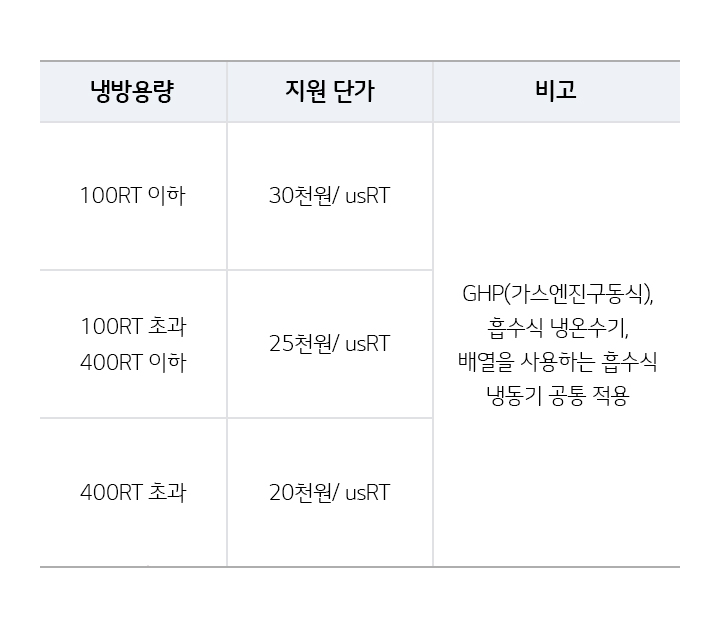표는 냉방용량, 지원 단가, 비고로 구성되어 있습니다. 냉방용량 100RT 이하의 경우 지원 단가는 30천원/ usRT입니다. 100RT 초과 400RT 이하의 경우 지원 단가는 25천원/ usRT이며, 비고에는 GHP(가스엔진구동식), 흡수식 냉온수기, 배열을 사용하는 흡수식 냉동기 공통 적용이라고 적혀 있습니다. 400RT 초과의 경우 지원 단가는 20천원/ usRT입니다. 배경은 흰색입니다.