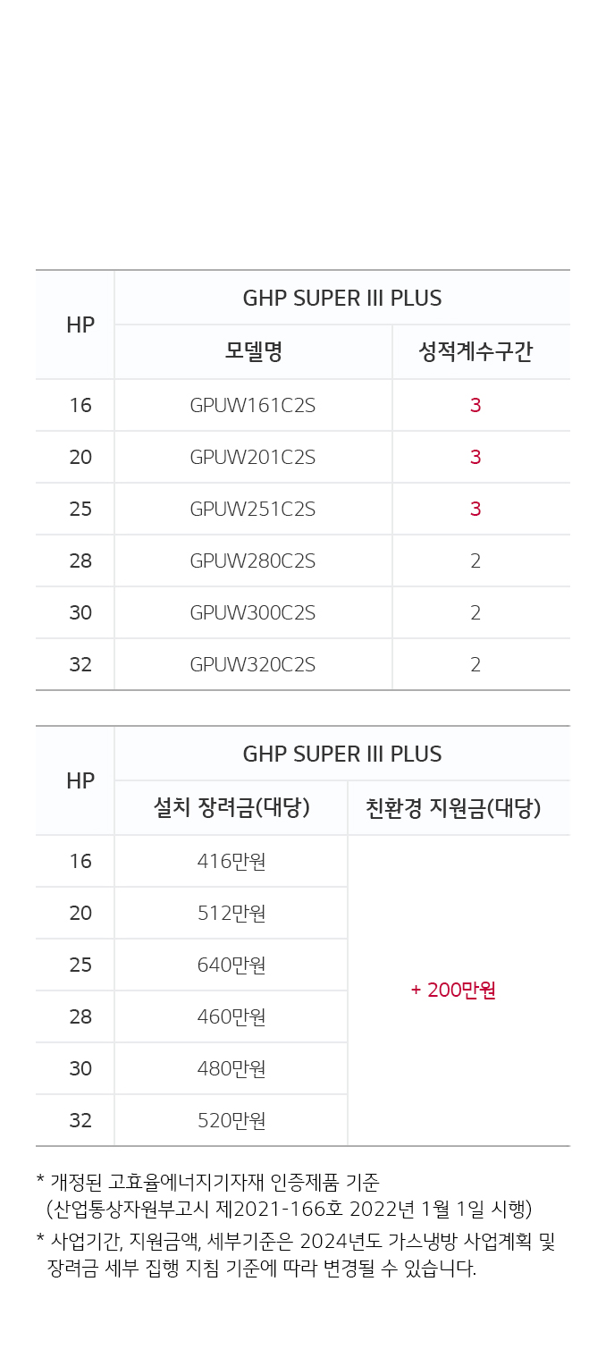 표는 GHP SUPER III PLUS 모델의 정보를 담고 있습니다. 각 행은 HP, 모델명, 성적계수구간, 설치 장려금(대당), 친환경 지원금(대당)을 나타냅니다. HP 16의 모델명은 GPUW161C2S, 성적계수구간은 3, 설치 장려금은 416만원입니다. HP 20은 GPUW201C2S, 성적계수구간 3, 설치 장려금 512만원입니다. HP 25는 GPUW251C2S, 성적계수구간 3, 설치 장려금 640만원입니다. HP 28은 GPUW280C2S, 성적계수구간 2, 설치 장려금 460만원입니다. HP 30은 GPUW300C2S, 성적계수구간 2, 설치 장려금 480만원입니다. HP 32는 GPUW320C2S, 성적계수구간 2, 설치 장려금 520만원입니다. 친환경 지원금은 HP 20에서만 +200만원입니다. 하단에는 개정된 고