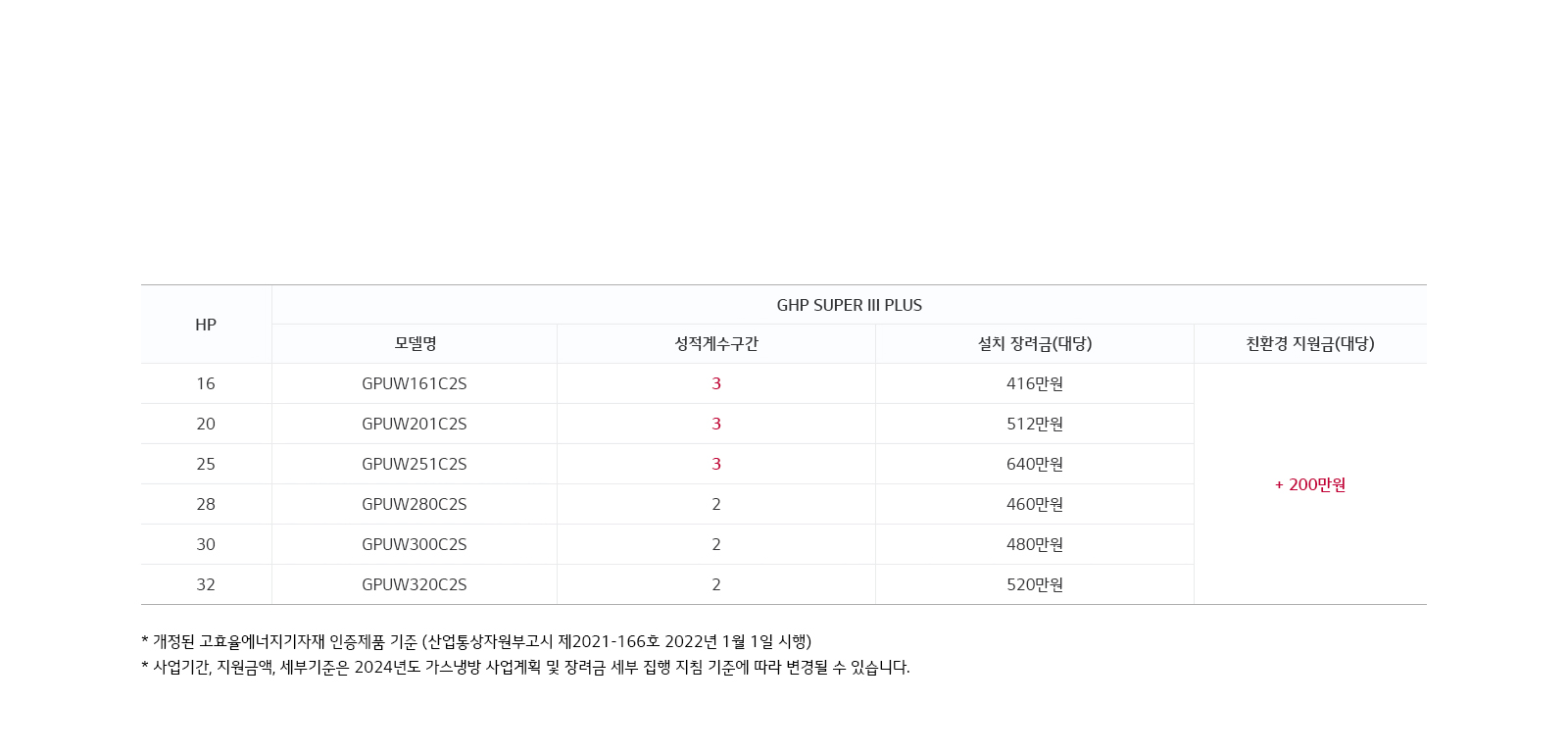 표는 GHP SUPER III PLUS 모델의 정보를 담고 있습니다. 각 행은 HP, 모델명, 성적계수구간, 설치 장려금(대당), 친환경 지원금(대당)을 나타냅니다. HP 16의 모델명은 GPUW161C2S, 성적계수구간은 3, 설치 장려금은 416만원입니다. HP 20은 GPUW201C2S, 성적계수구간 3, 설치 장려금 512만원입니다. HP 25는 GPUW251C2S, 성적계수구간 3, 설치 장려금 640만원입니다. HP 28은 GPUW280C2S, 성적계수구간 2, 설치 장려금 460만원입니다. HP 30은 GPUW300C2S, 성적계수구간 2, 설치 장려금 480만원입니다. HP 32는 GPUW320C2S, 성적계수구간 2, 설치 장려금 520만원입니다. 친환경 지원금은 HP 20에서만 +200만원입니다. 하단에는 개정된 고
