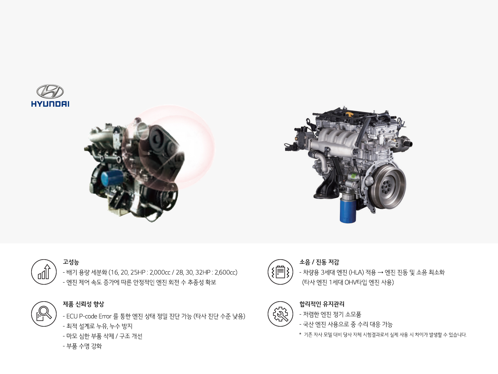 이미지에는 현대 로고와 두 개의 엔진 이미지가 있습니다. 텍스트는 엔진의 고성능, 제품 신뢰성 향상, 소음 및 진동 저감, 합리적인 유지관리와 관련된 내용을 설명합니다. 고성능 부분에서는 배기 용량 세분화와 엔진 제어 속도 증가에 따른 안정적인 엔진 회전 수 추종성 확보를 강조합니다. 제품 신뢰성 향상에서는 ECU P-code Error를 통한 엔진 상태 정밀 진단 가능, 최적 설계로 누유, 누수 방지, 마모 심한 부품 삭제 및 구조 개선, 부품 수명 강화가 언급됩니다. 소음 및 진동 저감에서는 차량용 3세대 엔진(HLA) 적용으로 엔진 진동 및 소음을 최소화한다고 설명합니다. 합리적인 유지관리에서는 저렴한 엔진 정기 소모품과 국산 엔진 사용으로 즉시 수리 대응 가능성을 강조합니다.
