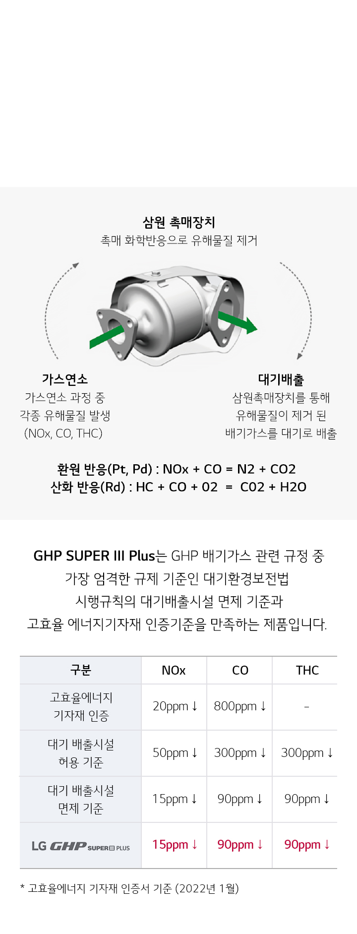 이미지는 삼원 촉매장치의 작동 과정을 설명하고 있습니다. 가스연소 과정에서 NOx, CO, THC와 같은 유해물질이 발생하며, 삼원 촉매장치를 통해 이 유해물질들이 제거됩니다. 환원 반응으로 NOx와 CO가 N2와 CO2로 변하고, 산화 반응으로 HC와 CO가 CO2와 H2O로 변환됩니다. 제거된 유해물질은 대기배출을 통해 배출됩니다. 하단에는 GHP SUPER III Plus 제품이 엄격한 대기환경보전법 기준을 만족한다는 설명과 함께 NOx, CO, THC의 고효율에너지 기자재 인증 및 대기배출시설 허용 기준이 표로 제시되어 있습니다. NOx는 20ppm 이하, CO는 800ppm 이하로 인증되며, 대기배출시설 면제 기준은 NOx 15ppm 이하, CO 90ppm 이하, THC 90ppm 이하입니다. LG GHP SUPER III PLUS 로고가 포함되어 있습니다.