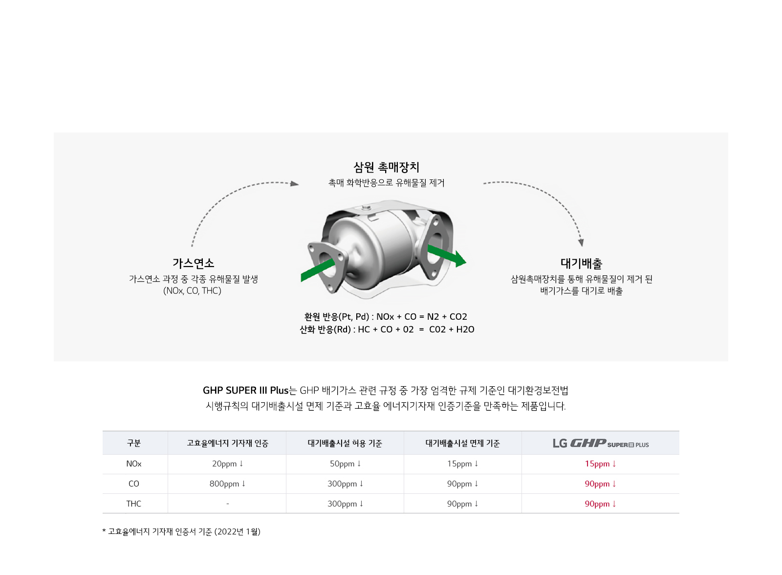 이미지는 삼원 촉매장치의 작동 과정을 설명하고 있습니다. 가스연소 과정에서 NOx, CO, THC와 같은 유해물질이 발생하며, 삼원 촉매장치를 통해 이 유해물질들이 제거됩니다. 환원 반응으로 NOx와 CO가 N2와 CO2로 변하고, 산화 반응으로 HC와 CO가 CO2와 H2O로 변환됩니다. 제거된 유해물질은 대기배출을 통해 배출됩니다. 하단에는 GHP SUPER III Plus 제품이 엄격한 대기환경보전법 기준을 만족한다는 설명과 함께 NOx, CO, THC의 고효율에너지 기자재 인증 및 대기배출시설 허용 기준이 표로 제시되어 있습니다. NOx는 20ppm 이하, CO는 800ppm 이하로 인증되며, 대기배출시설 면제 기준은 NOx 15ppm 이하, CO 90ppm 이하, THC 90ppm 이하입니다. LG GHP SUPER III PLUS 로고가 포함되어 있습니다.