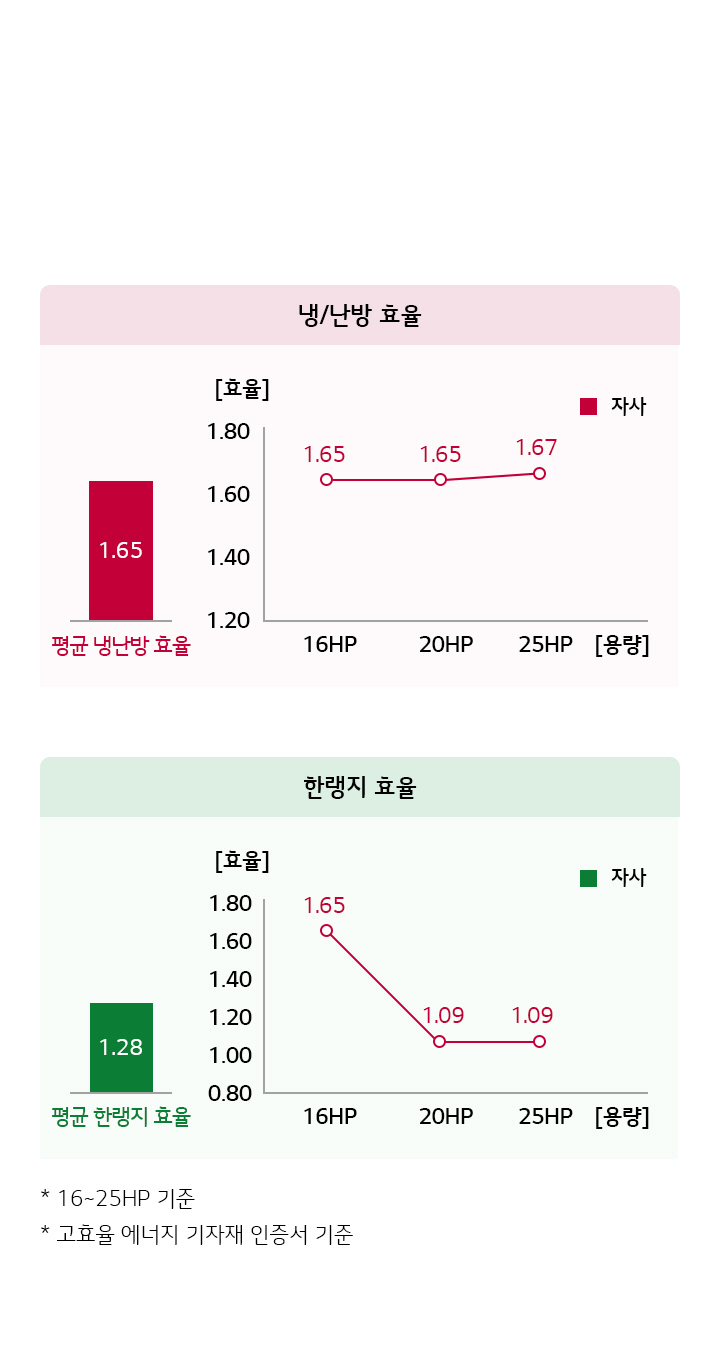 이미지는 두 개의 그래프를 포함하고 있습니다. 첫 번째 그래프는 '냉/난방 효율'을 나타내며, 효율 값은 1.65입니다. 그래프는 16HP에서 1.65, 20HP에서 1.65, 25HP에서 1.67로 표시되어 있습니다. 두 번째 그래프는 '한랭지 효율'을 나타내며, 효율 값은 1.28입니다. 그래프는 16HP에서 1.65, 20HP에서 1.09, 25HP에서 1.09로 표시되어 있습니다. 하단에는 * 16~25HP 기준과 * 고효율 에너지 기자재 인증서 기준이라는 문구가 있습니다.
