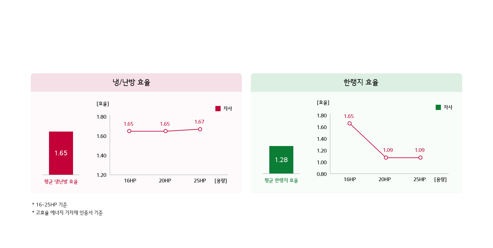 이미지는 두 개의 그래프를 포함하고 있습니다. 첫 번째 그래프는 '냉/난방 효율'을 나타내며, 효율 값은 1.65입니다. 그래프는 16HP에서 1.65, 20HP에서 1.65, 25HP에서 1.67로 표시되어 있습니다. 두 번째 그래프는 '한랭지 효율'을 나타내며, 효율 값은 1.28입니다. 그래프는 16HP에서 1.65, 20HP에서 1.09, 25HP에서 1.09로 표시되어 있습니다. 하단에는 * 16~25HP 기준과 * 고효율 에너지 기자재 인증서 기준이라는 문구가 있습니다.