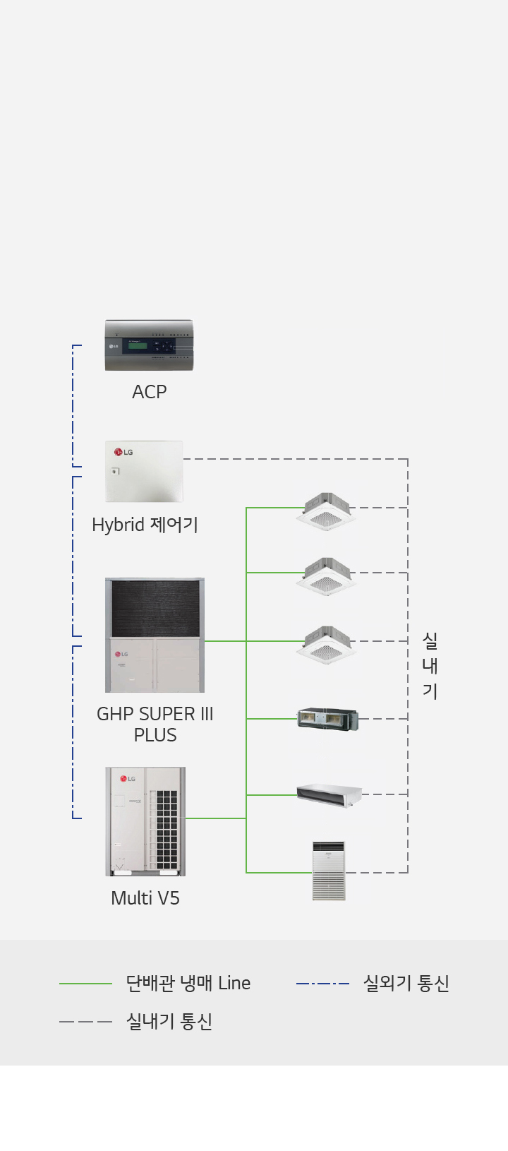 이미지에는 다양한 공조 시스템 장비들이 연결된 다이어그램이 있습니다. 상단에는 ACP, Hybrid 제어기, GHP SUPER III PLUS, Multi V5라는 장비들이 나열되어 있으며, 이들은 실외기 통신으로 연결되어 있습니다. 하단에는 여러 실내기가 있으며, 이들은 실내기 통신으로 연결되어 있습니다. 또한, 단배관 냉애 라인이 표시되어 있습니다.