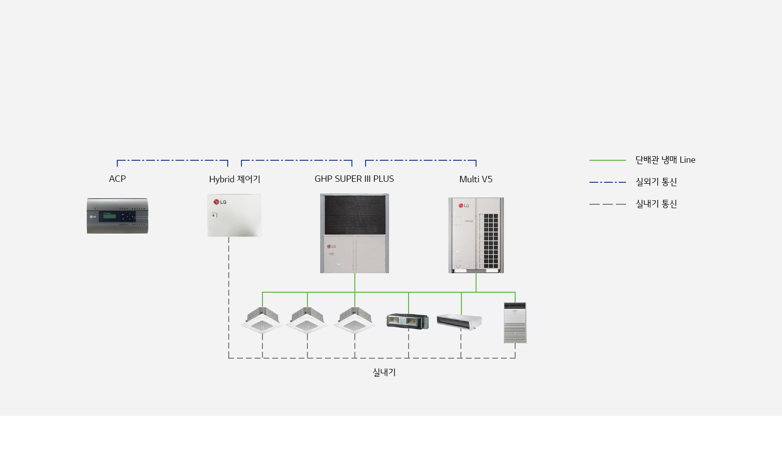이미지에는 다양한 공조 시스템 장비들이 연결된 다이어그램이 있습니다. 상단에는 ACP, Hybrid 제어기, GHP SUPER III PLUS, Multi V5라는 장비들이 나열되어 있으며, 이들은 실외기 통신으로 연결되어 있습니다. 하단에는 여러 실내기가 있으며, 이들은 실내기 통신으로 연결되어 있습니다. 또한, 단배관 냉애 라인이 표시되어 있습니다.