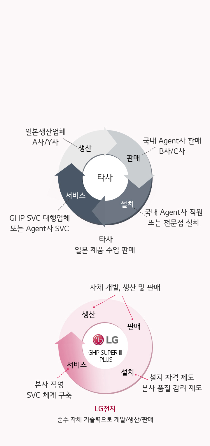 이미지는 두 개의 원형 다이어그램을 보여줍니다. 왼쪽 다이어그램은 '타사 일본 제품 수입 판매'를 주제로 하며, '일본생산업체 A사/Y사'에서 생산된 제품이 '국내 Agent사 B사/C사'를 통해 판매되고, 'GHP SVC 대행업체 또는 Agent사 SVC'가 서비스를 제공합니다. 오른쪽 다이어그램은 'LG전자 순수 자체 기술력으로 개발/생산/판매'를 주제로 하며, '자체 개발, 생산 및 판매'가 이루어지고, '설치 자격 제도'와 '본사 품질 관리 제도'가 설치와 서비스를 지원합니다. 'LG GHP SUPER III PLUS'라는 제품명이 포함되어 있습니다.