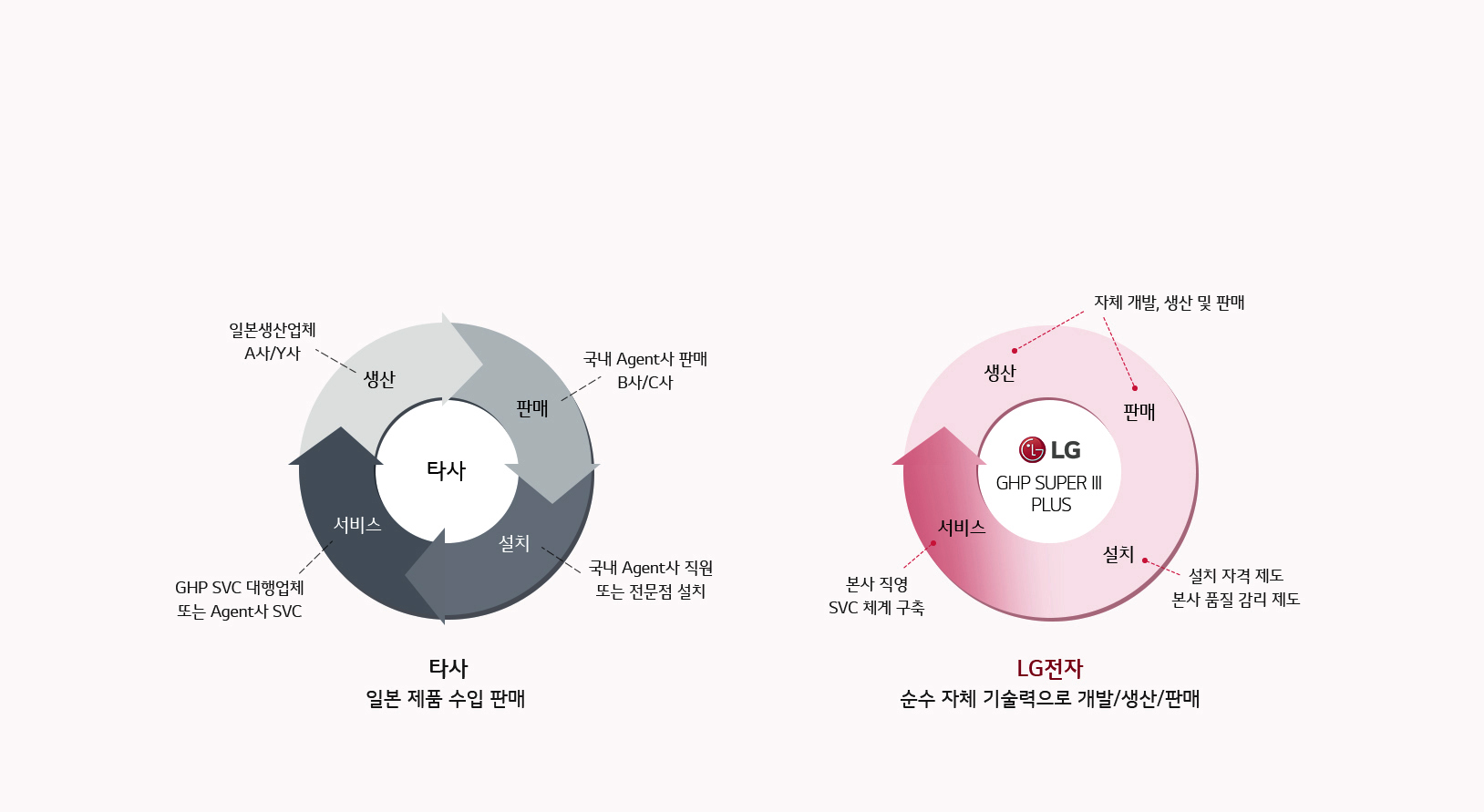 이미지는 두 개의 원형 다이어그램을 보여줍니다. 왼쪽 다이어그램은 '타사 일본 제품 수입 판매'를 주제로 하며, '일본생산업체 A사/Y사'에서 생산된 제품이 '국내 Agent사 B사/C사'를 통해 판매되고, 'GHP SVC 대행업체 또는 Agent사 SVC'가 서비스를 제공합니다. 오른쪽 다이어그램은 'LG전자 순수 자체 기술력으로 개발/생산/판매'를 주제로 하며, '자체 개발, 생산 및 판매'가 이루어지고, '설치 자격 제도'와 '본사 품질 관리 제도'가 설치와 서비스를 지원합니다. 'LG GHP SUPER III PLUS'라는 제품명이 포함되어 있습니다.