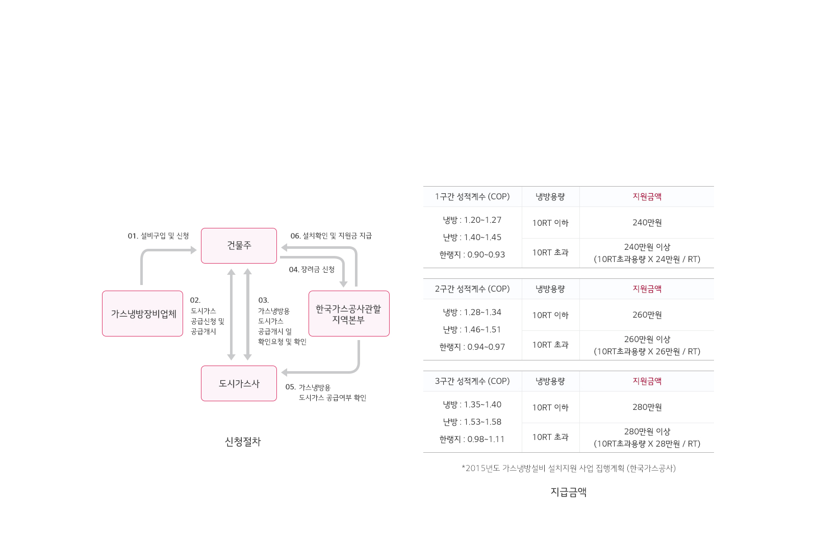 가스냉방설치 지원금