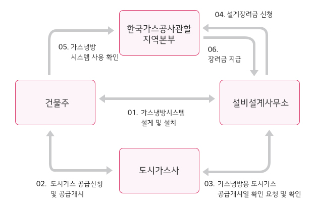 가스냉방 설계 장려금 지원 절차