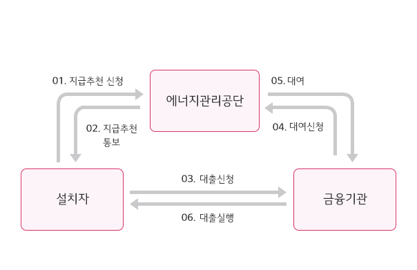 에너지 이용 합리화를 위한 자금 지원 절차