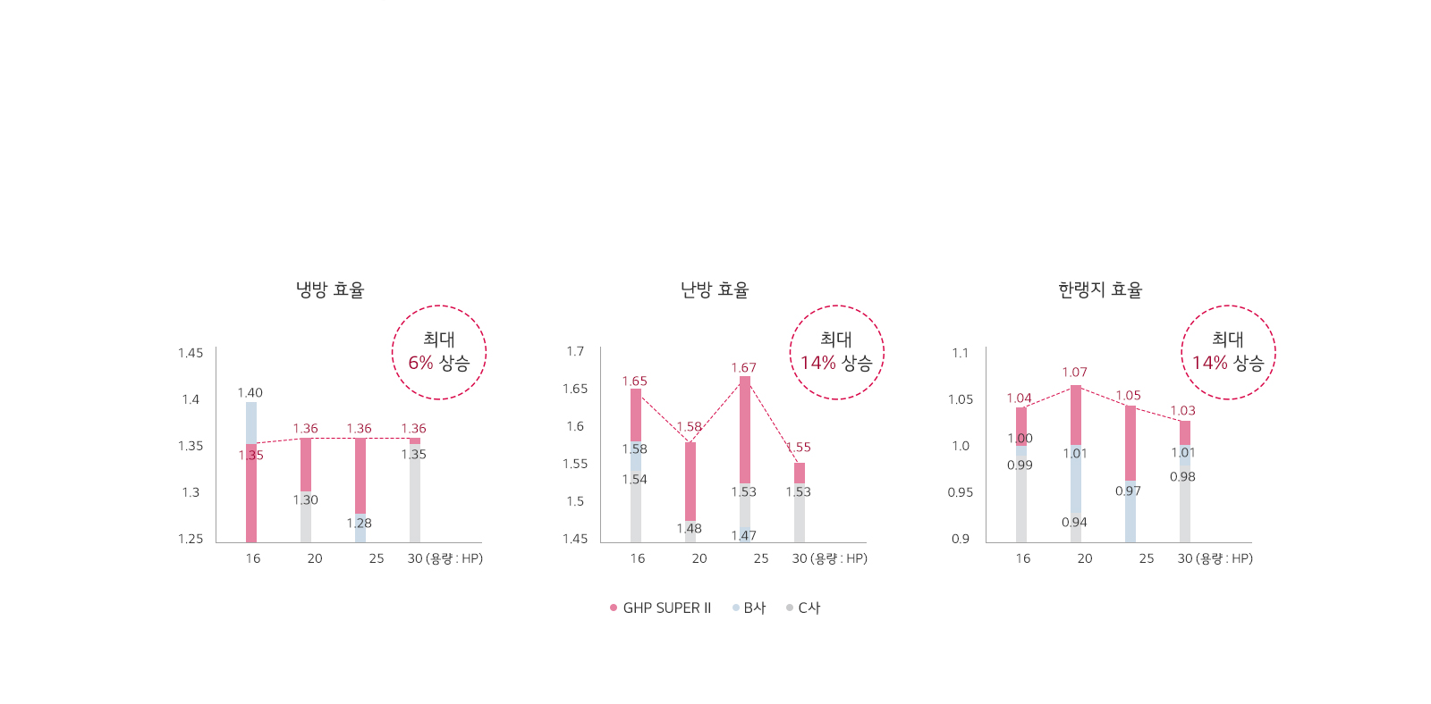 냉방효율 6%상승, 난방효율14%상승, 한랭지효율14%상승