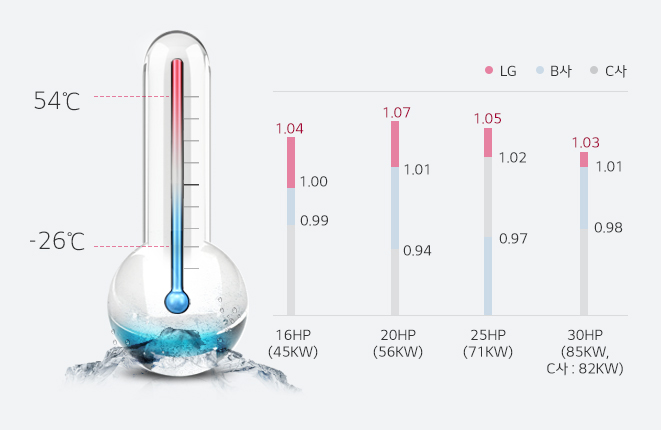 -25 ~ 26℃까지 폭 넓은 운전이 가능