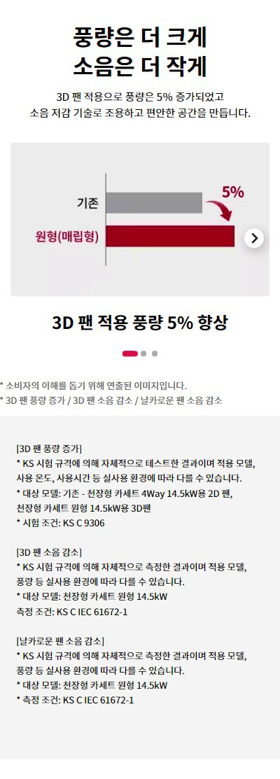 풍량은 더 크게 소음은 더 작게. 3D 팬 적용으로 풍량은 5퍼센트 증가되었고 소음 저감 기술로 조용하고 편안한 공간을 만듭니다. 3D 팬 적용 풍량 5퍼센트 향상. 기존 모델에 비해 원형(매립형) 모델이 5퍼센트 향상됨. 3D 팬 적용 소음감소. 14.5kW 약풍 기준 원형(매립형)은 38dB(A), 참고로 도서관은 40dB(A), 조용한 사무실은 50dB(A), 진공 청소기는 70dB(A). 날카로운 팬 소음 감소. 부드러운 저주파 성분의 소음의 예시: 부드러운 바람 소리, 날카로운 고주파 성분의 소음 예시: 날카로운 비행기 엔진 소리. 소비자의 이해를 돕기 위해 연출된 이미지입니다. 3D 팬 풍량 증가: KS 시험 규격에 의해 자체적으로 테스트한 결과이며 적용 모델, 사용 온도, 사용시간 등 실사용 환경에 따라 다를 수 있습니다. 대상 모델: 기존 - 천장형 카세트 4Way 14.5kW용 2D 팬, 천장형 카세트 원형 14.5kW용 3D팬. 시험 조건: KS C 9306. 3D 팬 소음 감소: KS 시험 규격에 의해 자체적으로 측정한 결과이며 적용 모델, 풍량 등 실사용 환경에 따라 다를 수 있습니다. 대상 모델: 천장형 카세트 원형 14.5kW. 측정 조건: KS C IEC 61672-1. 날카로운 팬 소음 감소: KS 시험 규격에 의해 자체적으로 측정한 결과이며 적용 모델, 풍량 등 실사용 환경에 따라 다를 수 있습니다. 대상 모델: 천장형 카세트 원형 14.5kW. 측정 조건: KS C IEC 61672-1.