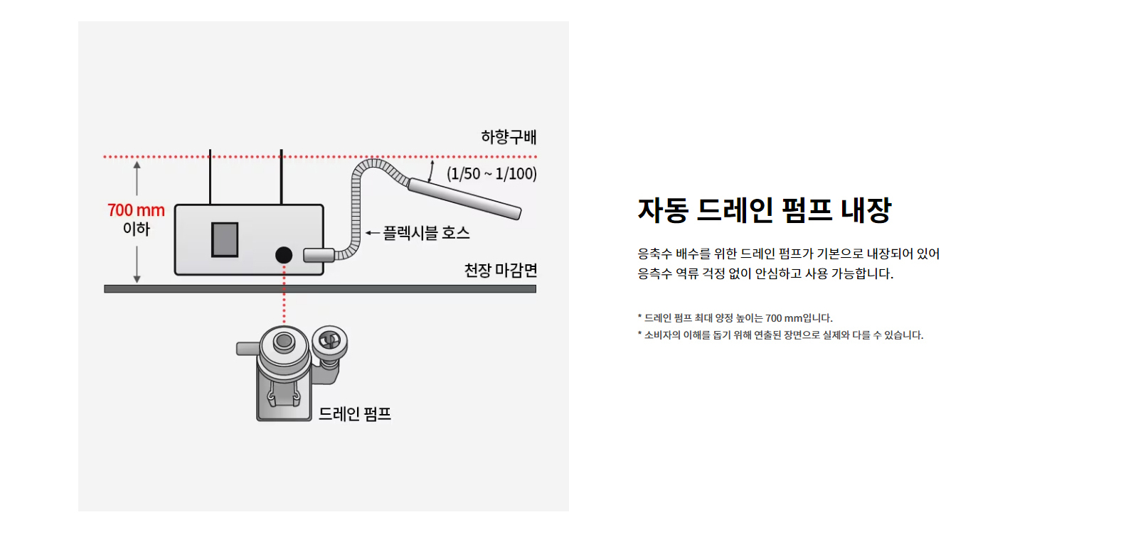 자동 드레인 펌프 내장. 응축수 배수를 위한 드레인 펌프가 기본으로 내장되어 있어 응측수 역류 걱정 없이 안심하고 사용 가능합니다. 호스의 하향구배는 1/50 ~ 1/100입니다. 드레인 펌프 최대 양정 높이는 700 mm입니다. 소비자의 이해를 돕기 위해 연출된 장면으로 실제와 다를 수 있습니다.