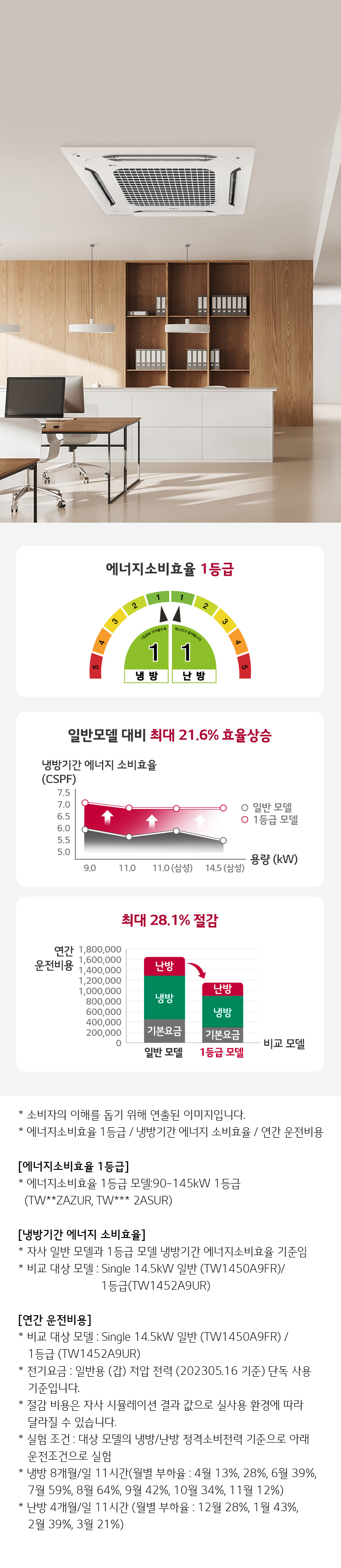 에너지소비효율 1등급  일반모델 대비 최대 21.6%25 효율상승  최대 28.1%25 절감   * 소비자의 이해를 돕기 위해 연출된 이미지입니다.  * 에너지소비효율 1등급 / 냉방기간 에너지소비효율 / 연간 운전비용   [냉방기간 에너지소비효율 1등급]  * 국내 동급 냉방정격용량 제품 중 모델명 14.5kW 1등급 (TW**Z4ZUR, TW**Z4SUR)  * 냉방기간 에너지소비효율 기준   [연간 운전비용 절감]  * TW**Z4ZUR 모델 기준  * 냉난방 가정 평균 요금과 도입 냉방/난방 운전시간 기준   - 평균 전기요금 기준 1등급 모델 (TW1450A9FR) / 일반 모델 (TW1452A9UR)   [연간 전기요금 기준]  * 냉난방 겸용, 정격 용량 14.5kW 모델 기준 (TW1450A9FR) 기준  * 한국전력공사 고시 요금 적용 (2023.05.16) 기준 적용   (기본요금 2,000원 / 사용량에 따른 차등요금 적용)  * 냉난방 겸용 / 연간 운전시간은 다음 기준 적용   - 냉방 운전시간: 연간 총 800시간 (5월~9월: 5월 3%25, 6월 7%25, 7월 9%25, 8월 9%25, 9월 4%25)   - 난방 운전시간: 연간 총 1,000시간 (10월~3월: 10월 3%25, 11월 3%25, 12월 14%25, 1월 28%25, 2월 14%25, 3월 25%25, 외기온도 평균 기준)