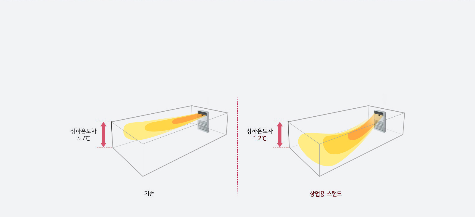 이미지는 두 개의 직사각형 박스 형태로 구성되어 있으며, 각각의 박스 안에는 에어컨이 설치되어 있습니다. 왼쪽 박스는 기존이라고 표시되어 있으며, 상하 온도차가 5.7°C로 나타나 있습니다. 오른쪽 박스는 상업용 스탠드라고 표시되어 있으며, 상하 온도차가 1.2°C로 나타나 있습니다. 두 박스 모두 내부에 공기의 흐름을 색상으로 시각화하고 있습니다.