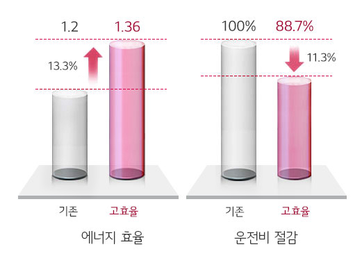 이미지는 두 개의 막대 그래프를 보여줍니다. 첫 번째 그래프는 에너지 효율을 나타내며, '기존'은 1.2, '고효율'은 1.36으로 13.3퍼센트 증가를 나타냅니다. 두 번째 그래프는 운전비 절감을 나타내며, '기존'은 100퍼센트, '고효율'은 88.7퍼센트로 11.3퍼센트 감소를 보여줍니다. 각 그래프는 '기존'과 '고효율'의 값을 비교하며, 변화율을 화살표로 표시하고 있습니다.