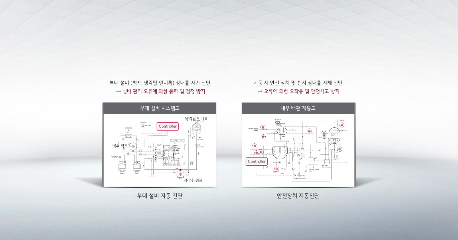 이미지는 두 개의 도식이 포함된 설명 자료입니다. 첫 번째 도식은 부대 설비 시스템도로, 냉수 펌프와 냉각탑 인터록, 컨트롤러가 표시되어 있습니다. 두 번째 도식은 내부 배관 계통도로, 여러 장치와 센서가 연결된 구조를 보여주며, 컨트롤러가 강조되어 있습니다. 상단에는 부대 설비 (펌프, 냉각탑 인터록) 상태를 자체 진단 → 설비 관리 오류에 의한 동파 및 결빙 방지와 기동 시 안전 장치 및 센서 상태를 자체 진단 → 오류에 의한 오작동 및 안전사고 방지라는 설명이 있습니다. 하단에는 부대 설비 자동 진단과 안전장치 자동진단이라는 문구가 있습니다. 배경은 밝은 색상으로 되어 있습니다.