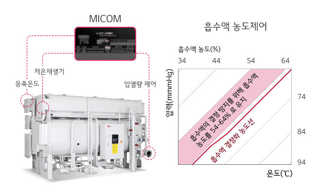 흡수액 결정 예방