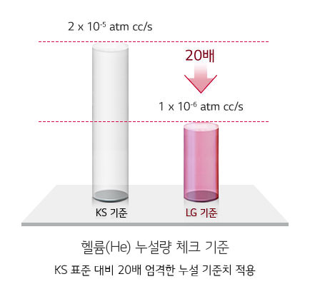 이미지는 두 개의 원통형 기둥을 비교하고 있습니다. 왼쪽 기둥은 KS 기준으로 표시되어 있으며, 상단에 2 x 10^-5 atm cc/s라는 텍스트가 있습니다. 오른쪽 기둥은 LG 기준으로 표시되어 있고, 상단에는 1 x 10^-6 atm cc/s라는 텍스트가 있습니다. 두 기둥 사이에는 20배라는 텍스트와 함께 화살표가 그려져 있습니다. 이미지 하단에는 헬륨(He) 누설량 체크 기준과 KS 표준 대비 20배 엄격한 누설 기준치 적용이라는 설명이 있습니다. 배경은 단순한 회색 바닥입니다.