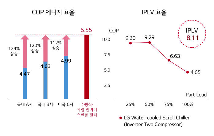 이미지는 두 개의 그래프로 구성되어 있습니다. 첫 번째 그래프는 COP 에너지 효율을 나타내며, 국내 A사, 국내 B사, 미국 C사, 수냉식-지열 인버터 스크롤 칠러의 성능을 비교하고 있습니다. 각각 4.47, 4.63, 4.99, 5.55의 값을 보이며, 수냉식-지열 인버터 스크롤 칠러는 124퍼센트, 120퍼센트, 112퍼센트 상승한 효율을 보여줍니다. 두 번째 그래프는 IPLV 효율을 나타내며, 25퍼센트에서 100퍼센트까지의 Part Load에 따른 COP 변화를 보여줍니다. 25퍼센트에서 9.20, 50퍼센트에서 9.29, 75퍼센트에서 6.63, 100퍼센트에서 4.65의 값을 가집니다. 우측에는 IPLV 8.11이라는 텍스트가 있으며, LG Water-cooled Scroll Chiller (Inverter Two Compressor)라는 설명이 포함되어 있습니다.
