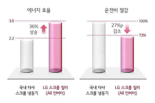 이미지는 두 개의 막대 그래프를 보여줍니다. 첫 번째 그래프는 에너지 효율을 나타내며, 국내 타사 스크롤 냉동기와 LG 스크롤 칠러(All 인버터)의 비교입니다. LG 스크롤 칠러는 3.0으로, 국내 타사 제품보다 36퍼센트 효율이 상승했습니다. 두 번째 그래프는 운전비 절감을 나타내며, 국내 타사 제품은 100퍼센트에서 LG 스크롤 칠러는 73퍼센트로 27퍼센트p 감소했습니다. 각 그래프 아래에는 제품명이 적혀 있습니다.