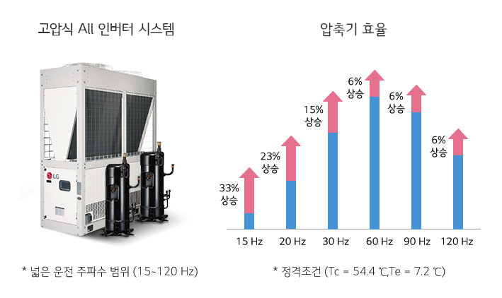 고압식 All 인버터 시스템 이미지가 있으며, 옆에는 압축기 효율을 나타내는 그래프가 있습니다. 그래프는 15Hz에서 33퍼센트 상승, 20Hz에서 23퍼센트 상승, 30Hz에서 15퍼센트 상승, 60Hz에서 6퍼센트 상승, 90Hz에서 6퍼센트 상승, 120Hz에서 6퍼센트 상승을 보여줍니다. 하단에는 * 넓은 운전 주파수 범위 (15-120 Hz)와 * 정격조건 (Tc = 54.4 ℃, Te = 7.2 ℃)라는 설명이 있습니다.